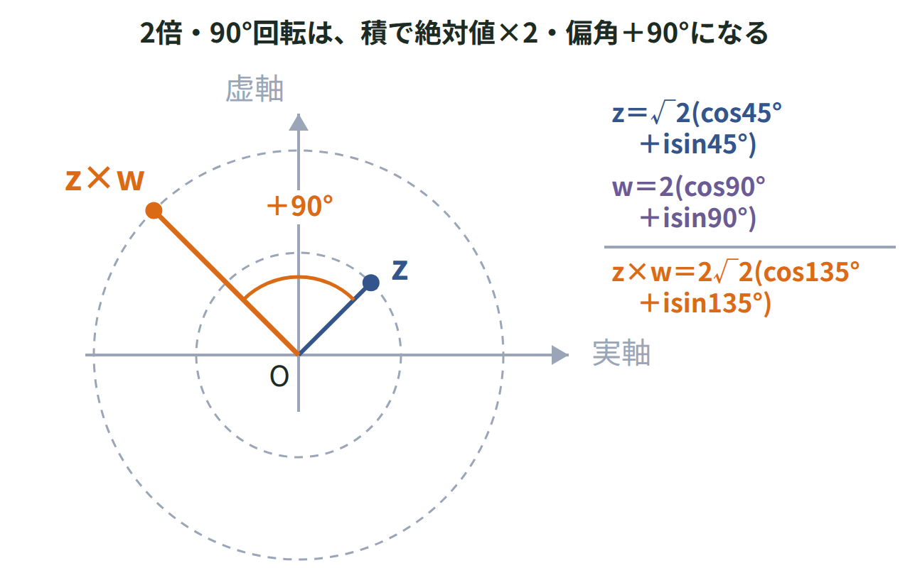 zを2倍・90°回転した積z×wが、絶対値2倍・偏角＋90°の点になることを示した図
