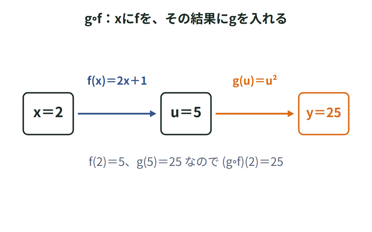 x＝2の箱からf(x)＝2x＋1の矢印でu＝5の箱へ、さらにg(u)＝u²の矢印でy＝25の箱へと流れる合成関数の図