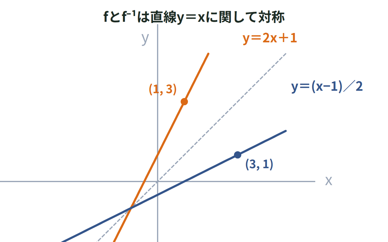 f(x)＝2x＋1とf⁻¹(x)＝(x−1)／2のグラフ、および対応する点(1,3)と(3,1)、直線y＝xの点線を重ねて示した図