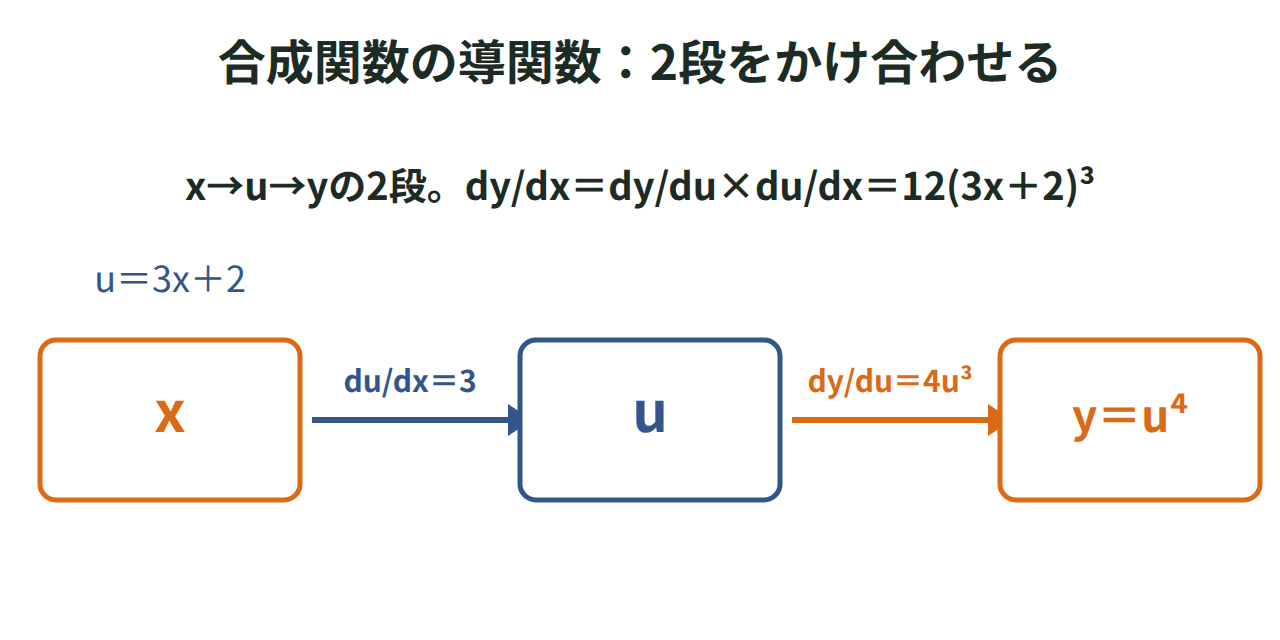 u＝3x＋2を内側、y＝u⁴を外側とする2段の矢印で、xからuへの変化率3とuからyへの変化率4u³をかけてdy/dx＝12(3x+2)³を求める図