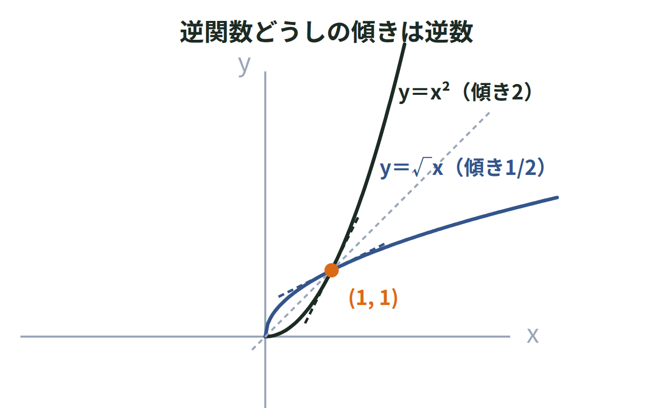 y＝x²（x≧0）のグラフと、その逆関数y＝√xのグラフを直線y＝xに関して対称に並べ、点(1,1)でのdy/dxとdx/dyが逆数になる様子を示した図
