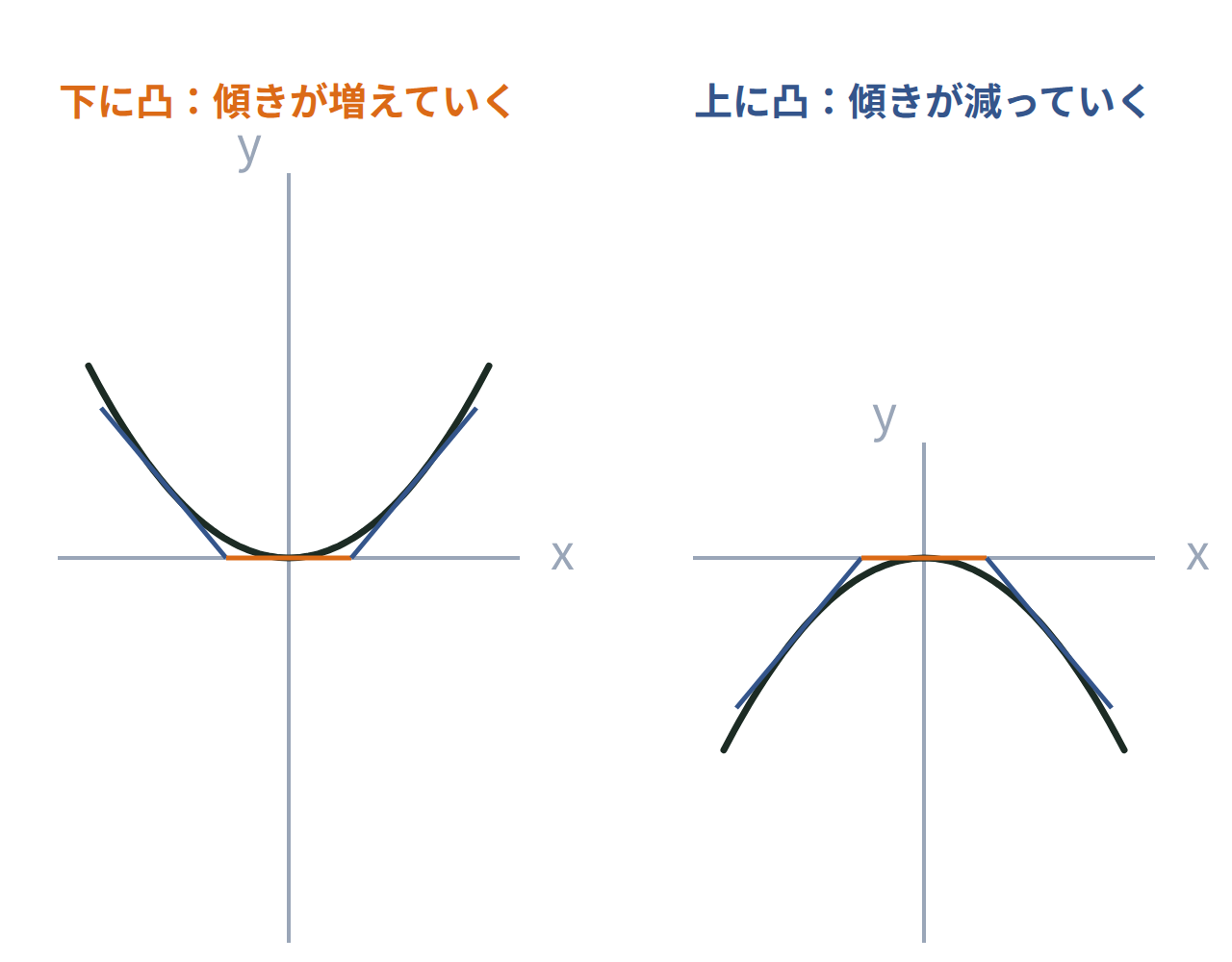 下に凸な区間では接線がグラフの下側にあり傾きが増えていく様子、上に凸な区間では接線がグラフの上側にあり傾きが減っていく様子を、それぞれ3本の接線で示した図