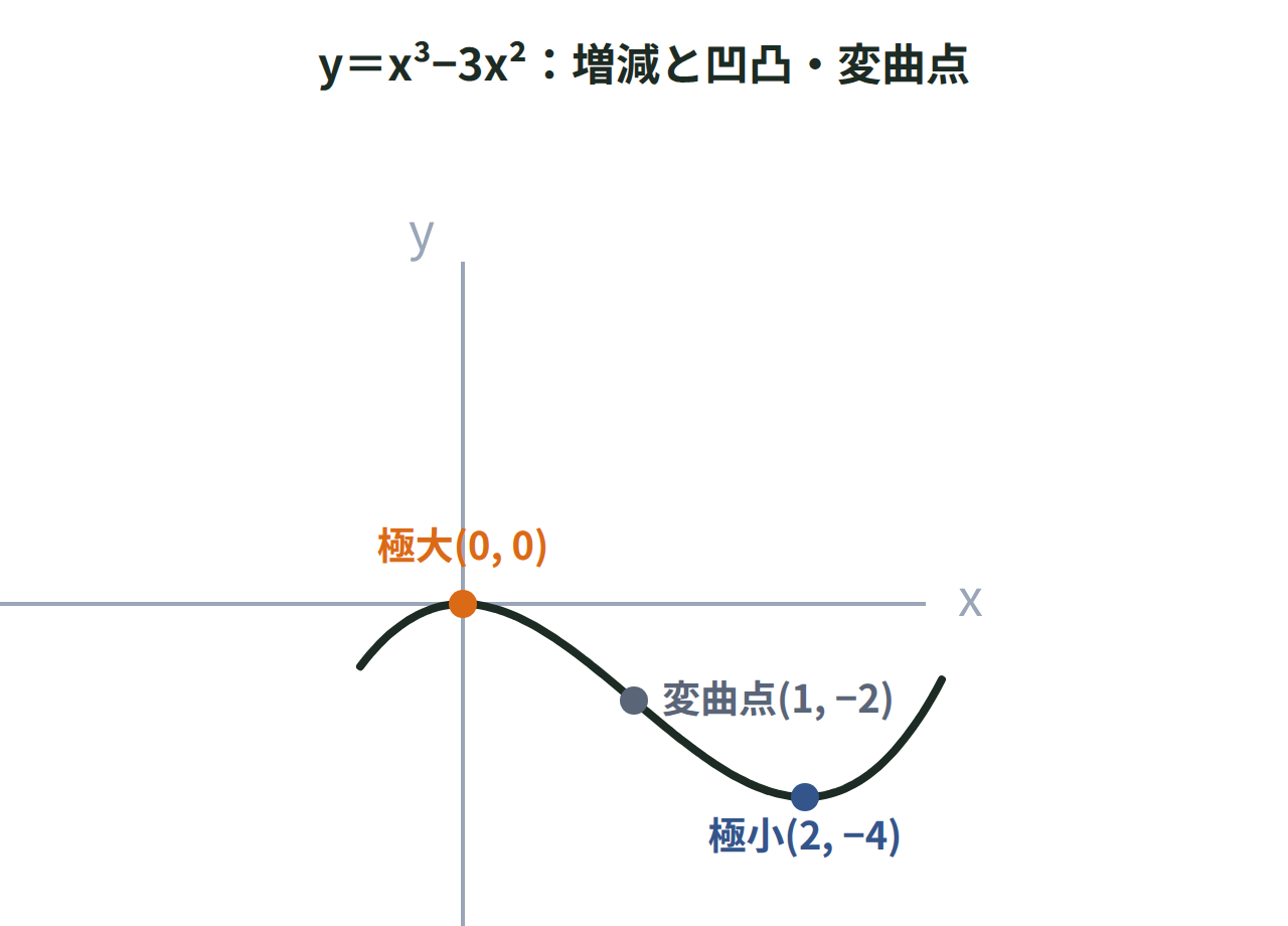 y＝x³−3x²のグラフに、極大点(0,0)・極小点(2,−4)・変曲点(1,−2)を示し、x＜1で上に凸、x＞1で下に凸になることを色分けした図