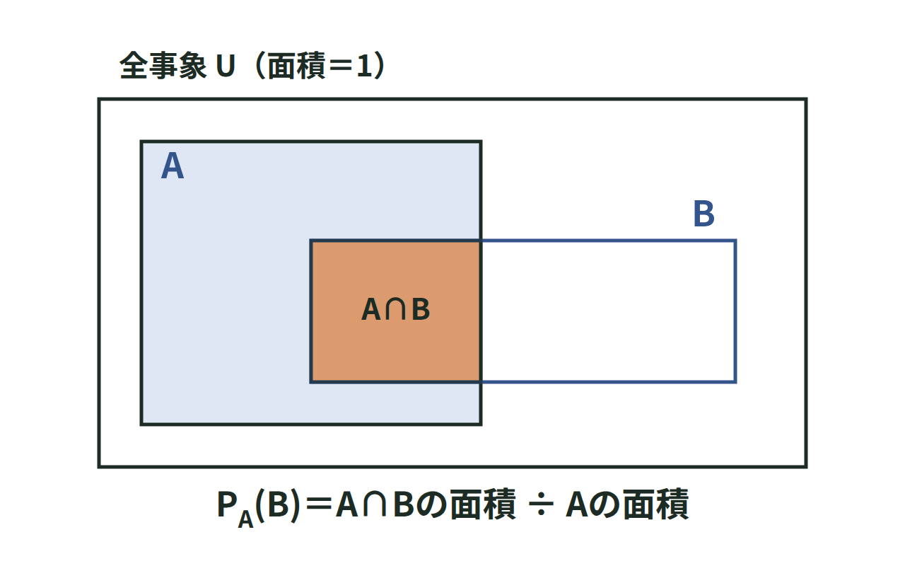 長方形の全体の中にAの面積とA∩Bの面積を示した条件付き確率の面積図