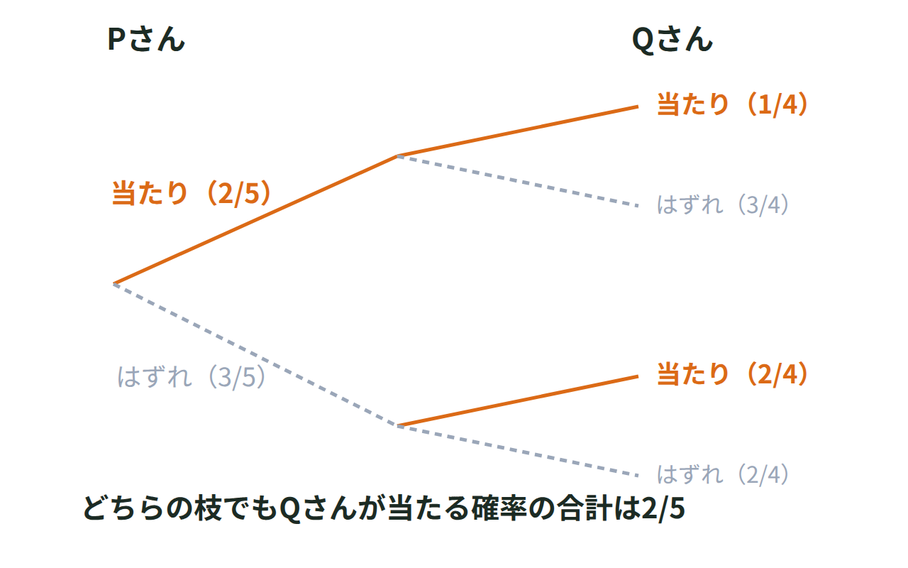 当たり2本はずれ3本のくじを2人が順に引くときの樹形図と確率