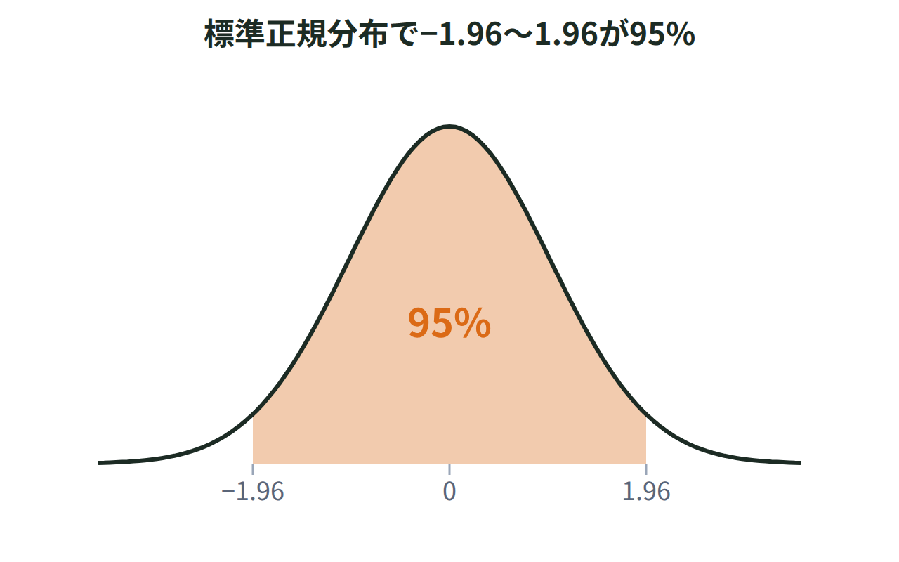 標準正規分布の曲線で、−1.96から1.96までの面積が全体の95%を占めることを帯で示した図