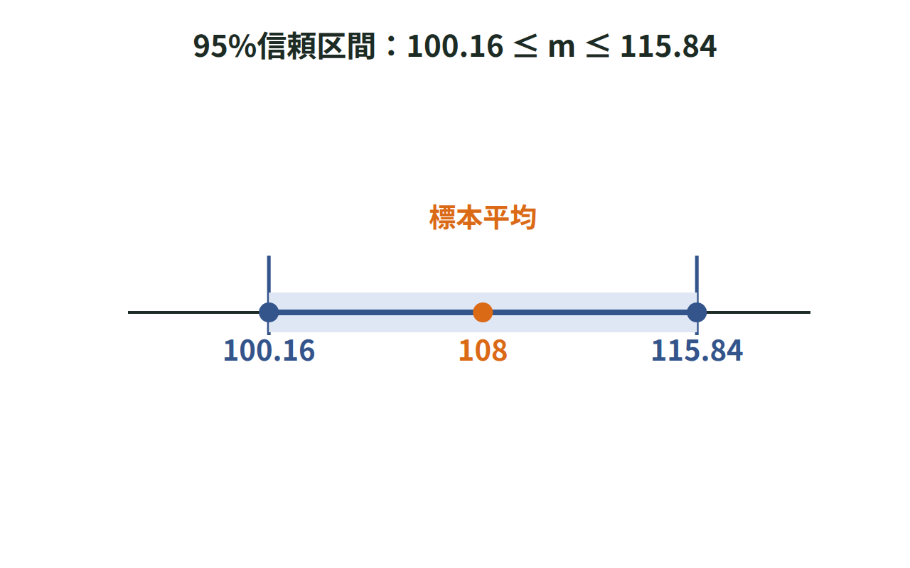標本平均108を中心に、左右へ1.96×σ/√nずつ伸ばした95%信頼区間100.16から115.84を数直線で示した図