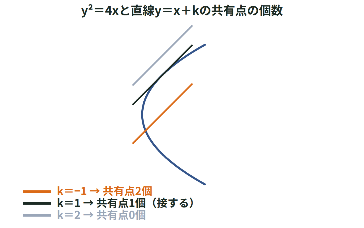 放物線y²＝4xと直線y＝x＋kについて、kの値ごとに共有点が2個・1個(接する)・0個になる3つの場合を示した図
