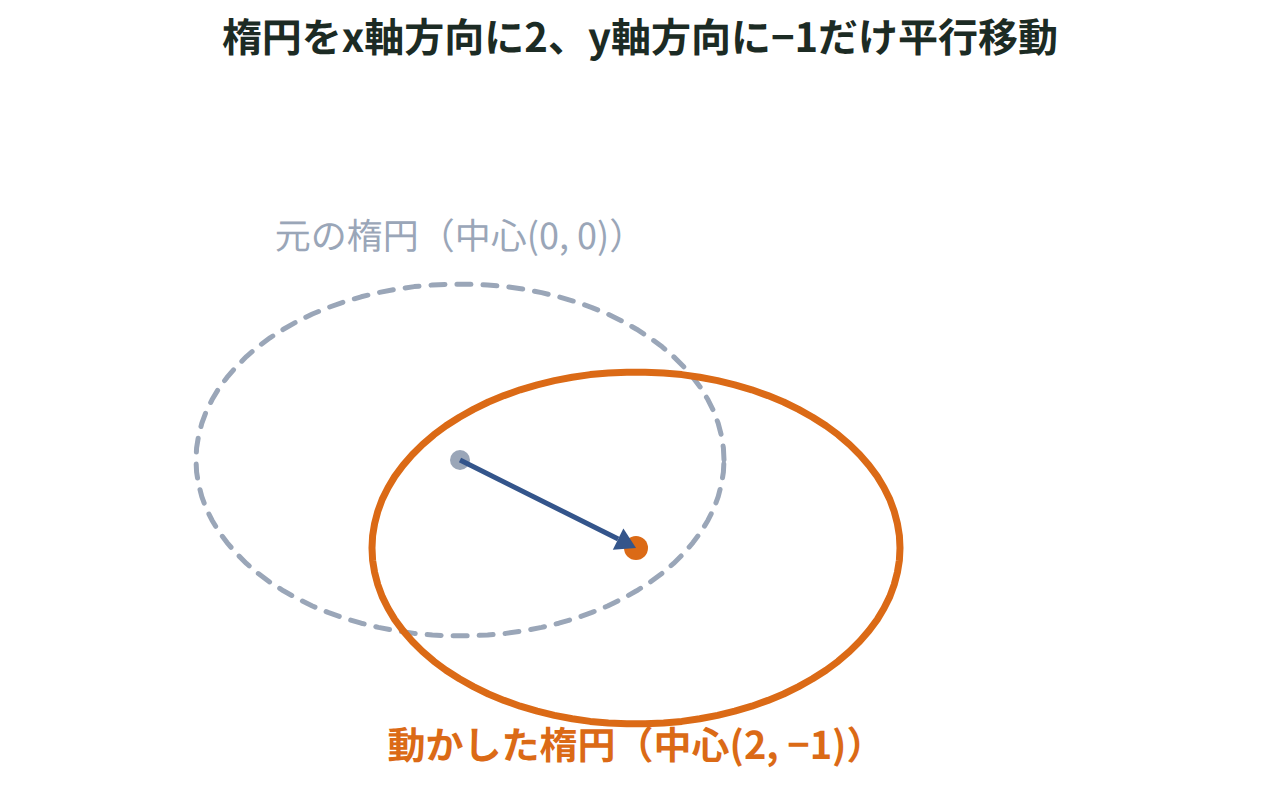 原点中心の楕円をx軸方向2、y軸方向−1だけ平行移動した楕円を、矢印と破線で元の楕円と重ねて示した図