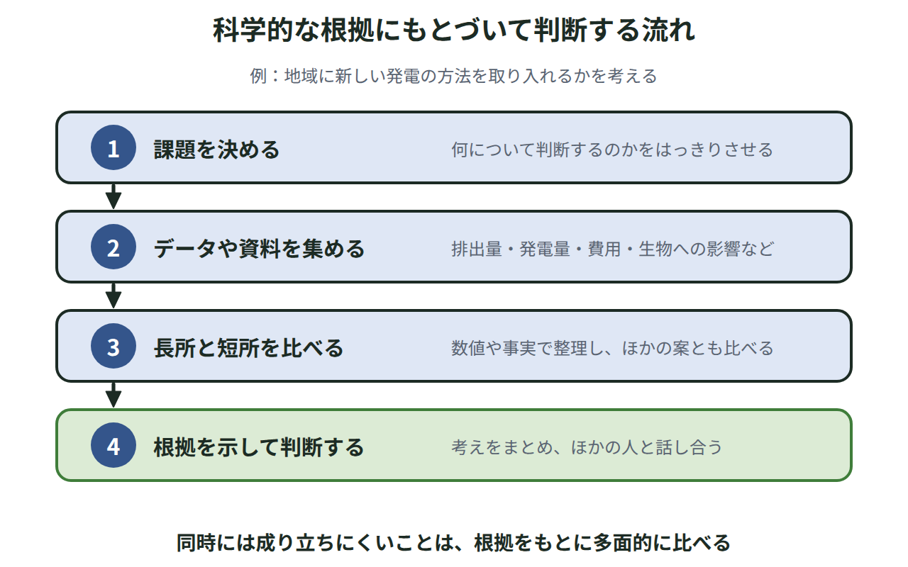 課題を決める、データや資料を集める、長所と短所を比べる、根拠を示して考えをまとめ話し合うという、科学的な根拠にもとづいて判断する4つの段階を示した図