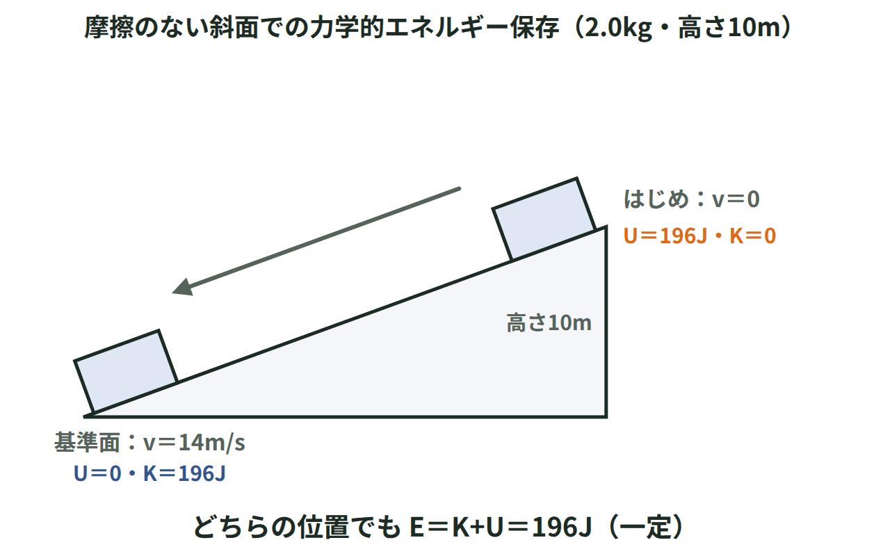 高さ10mの位置（U＝196J・K＝0）と基準面（U＝0・K＝196J・v＝14m/s）で力学的エネルギーE＝196Jが変わらないことを示した図