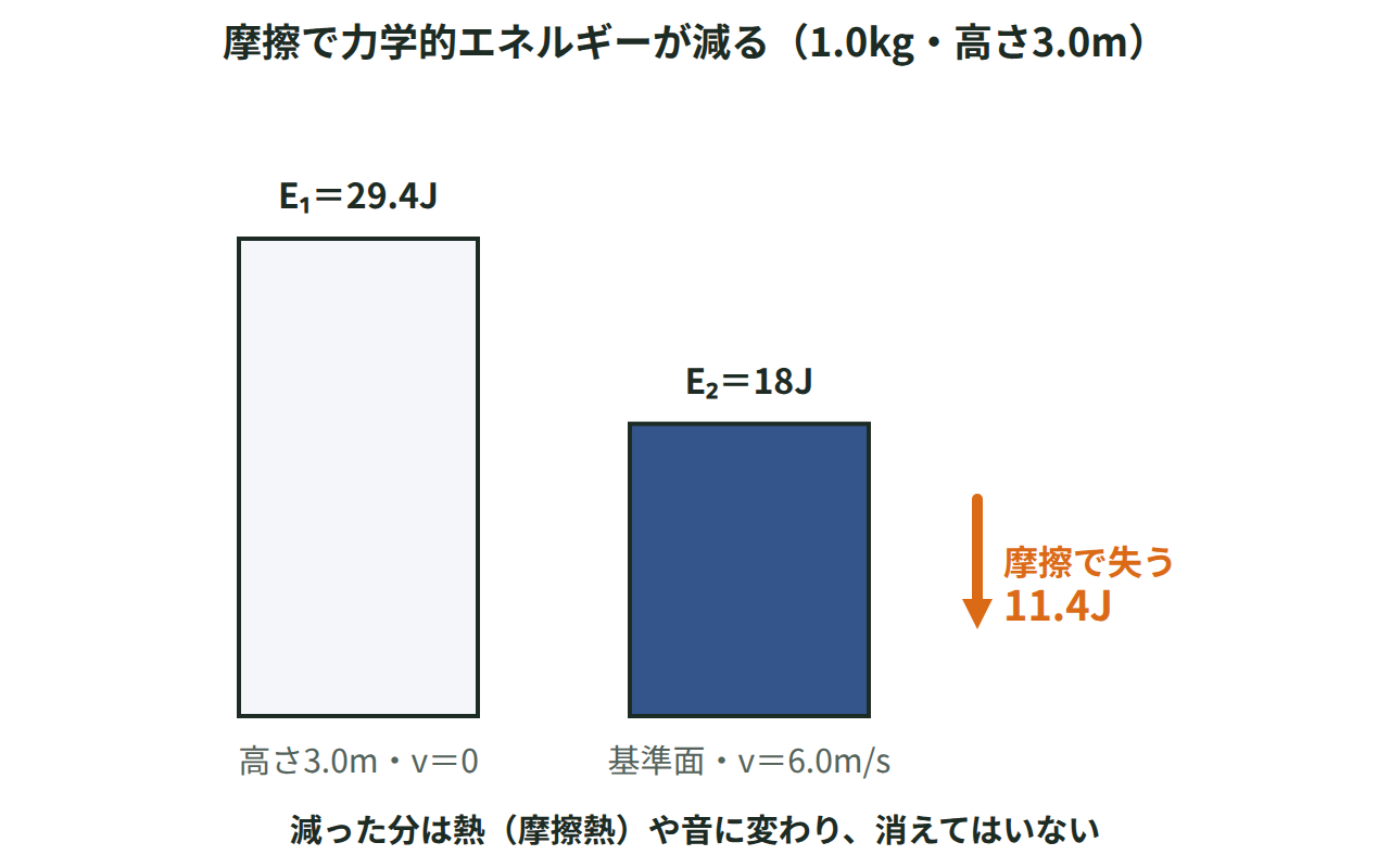 高さ3.0mで29.4Jだった力学的エネルギーが、摩擦のため基準面で18Jまで減り、11.4Jが失われる様子を示した図