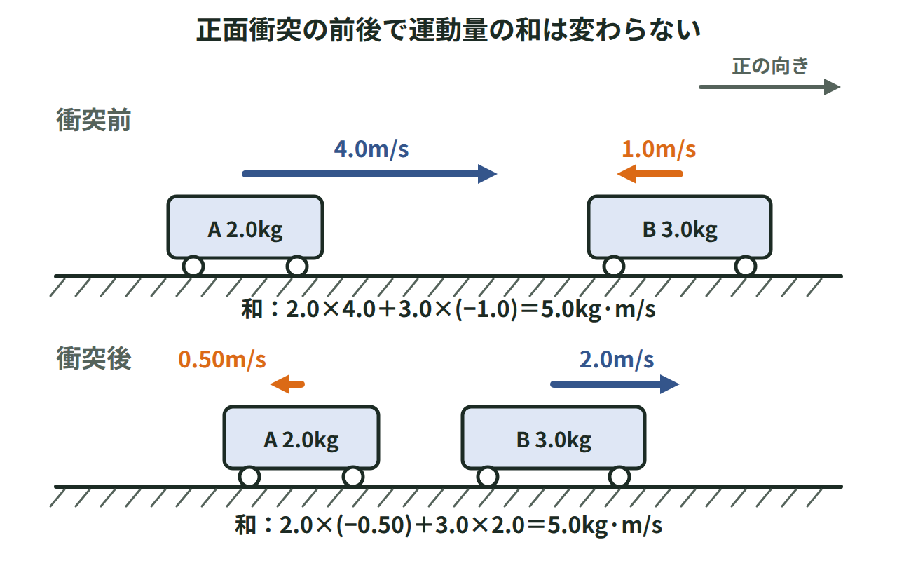 台車AとBの正面衝突の前後で速度が変わっても、運動量の和が5.0kg·m/sのまま変わらないことを示した図