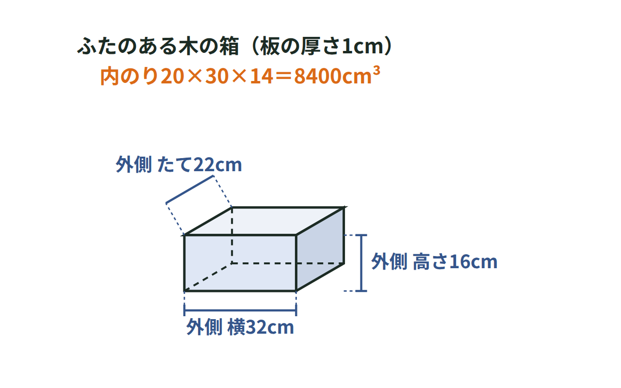 ふたのある木の箱（板の厚さ1cm）の外側の長さから内のりを求め、容積8400cm³を計算する図