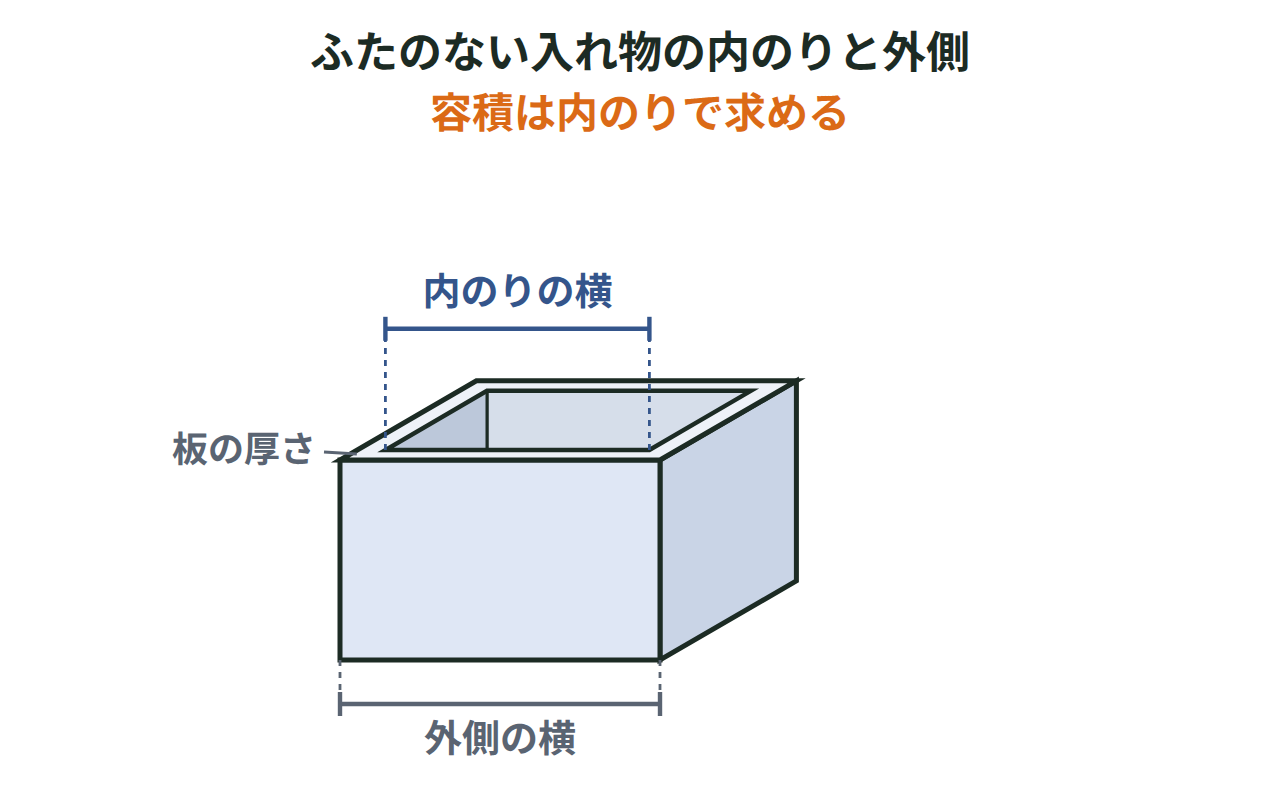 入れ物の外側の長さと内のりの長さのちがいを示す図