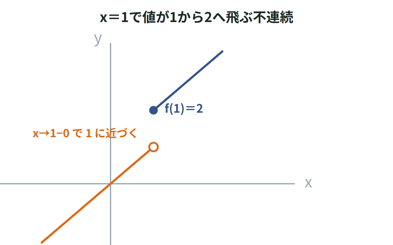 f(x)＝x（x＜1）、x＋1（x≧1）のグラフで、x＝1の左側は白丸、右側（x＝1の値）は塗りつぶした点になり、値が1から2へ飛んでいることを示した図