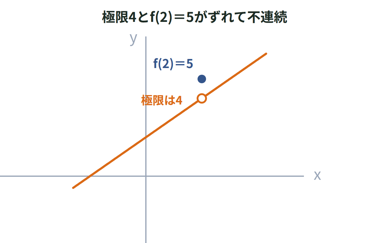 f(x)＝(x²−4)／(x−2)（x≠2）のグラフに、極限値4の位置に白丸、f(2)＝5の位置に塗りつぶした点を示し、両者がずれていることを表した図
