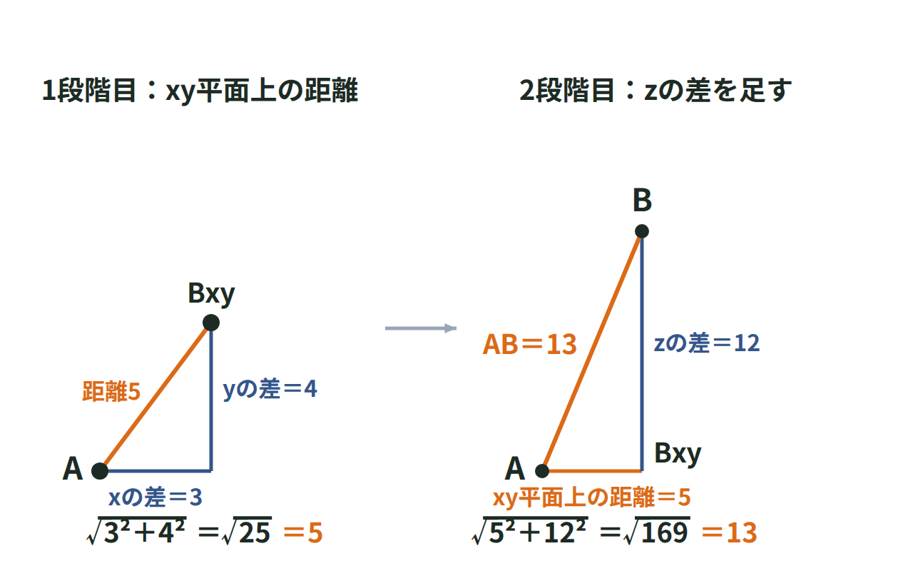 点A(1,2,3)とB(4,6,15)の間を、xy平面上の距離5とzの差12を使う2段階の三平方の定理で求める図