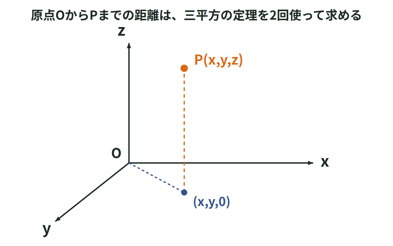 x軸・y軸・z軸と点P(x,y,z)、そのxy平面への射影(x,y,0)を点線で結んだ図