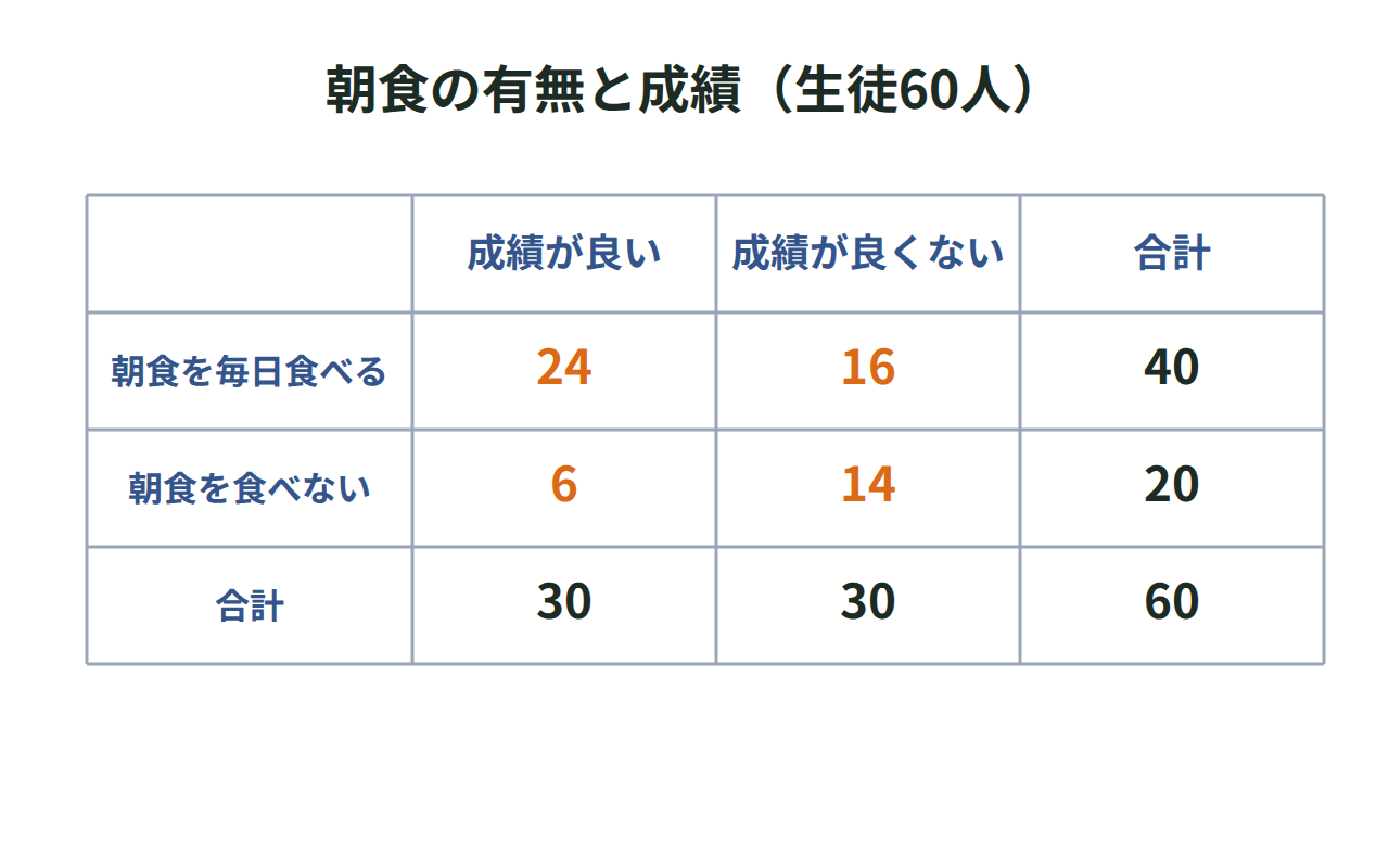 朝食を毎日食べる40人のうち24人、食べない20人のうち6人が良い成績だったことを示すクロス集計表