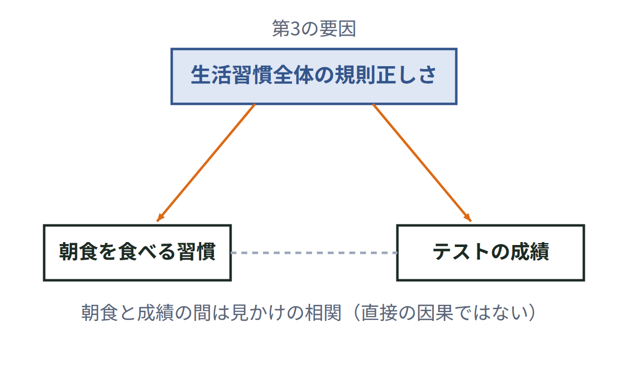 生活習慣という第3の要因から朝食と成績の両方に矢印が伸び、朝食と成績の間は見かけの相関であることを示す図