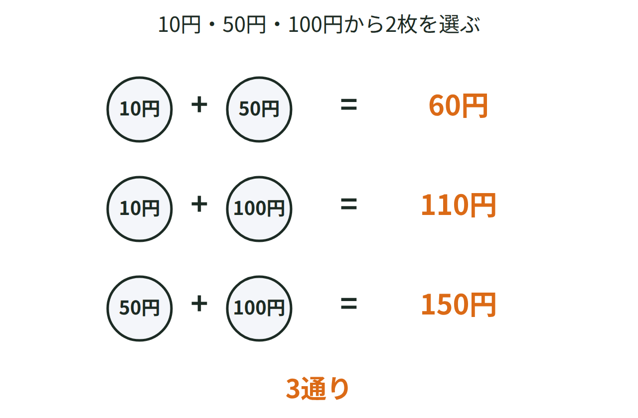 10円玉・50円玉・100円玉から2枚を選んでできる金額を表で表した図