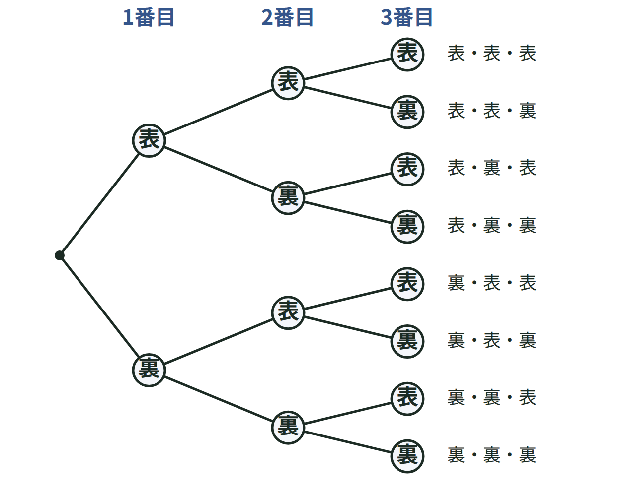 10円玉を3回投げたときの表と裏の出方を1番目・2番目・3番目の枝分かれで表した樹形図