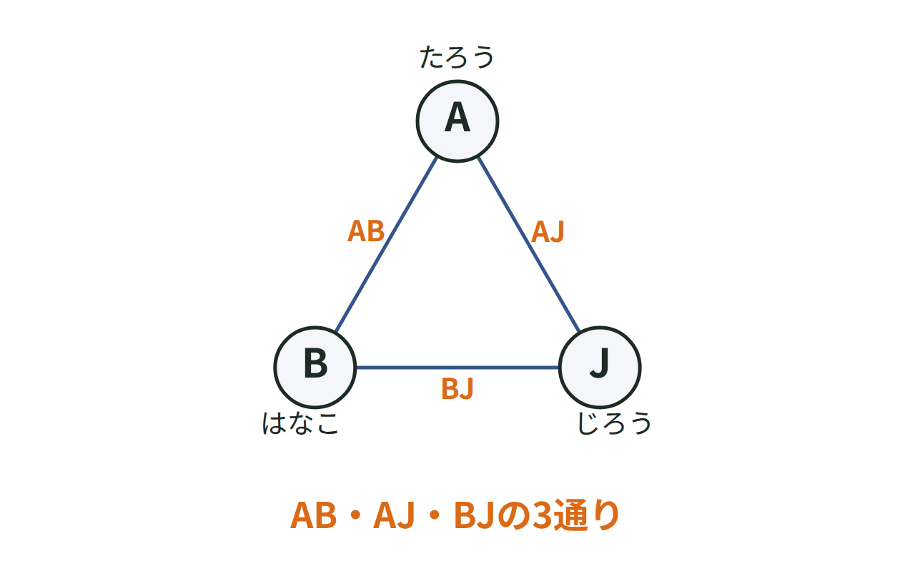 たろう・はなこ・じろうの3人がじゃんけんをする組を記号A・B・Jで表した図