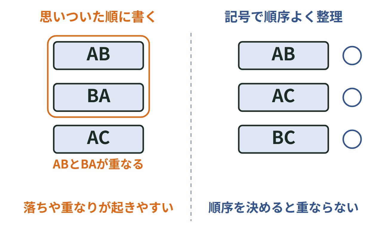 A・B・Cを思いついた順に書くと重なりが出る例と、順序よく整理した例をくらべた図
