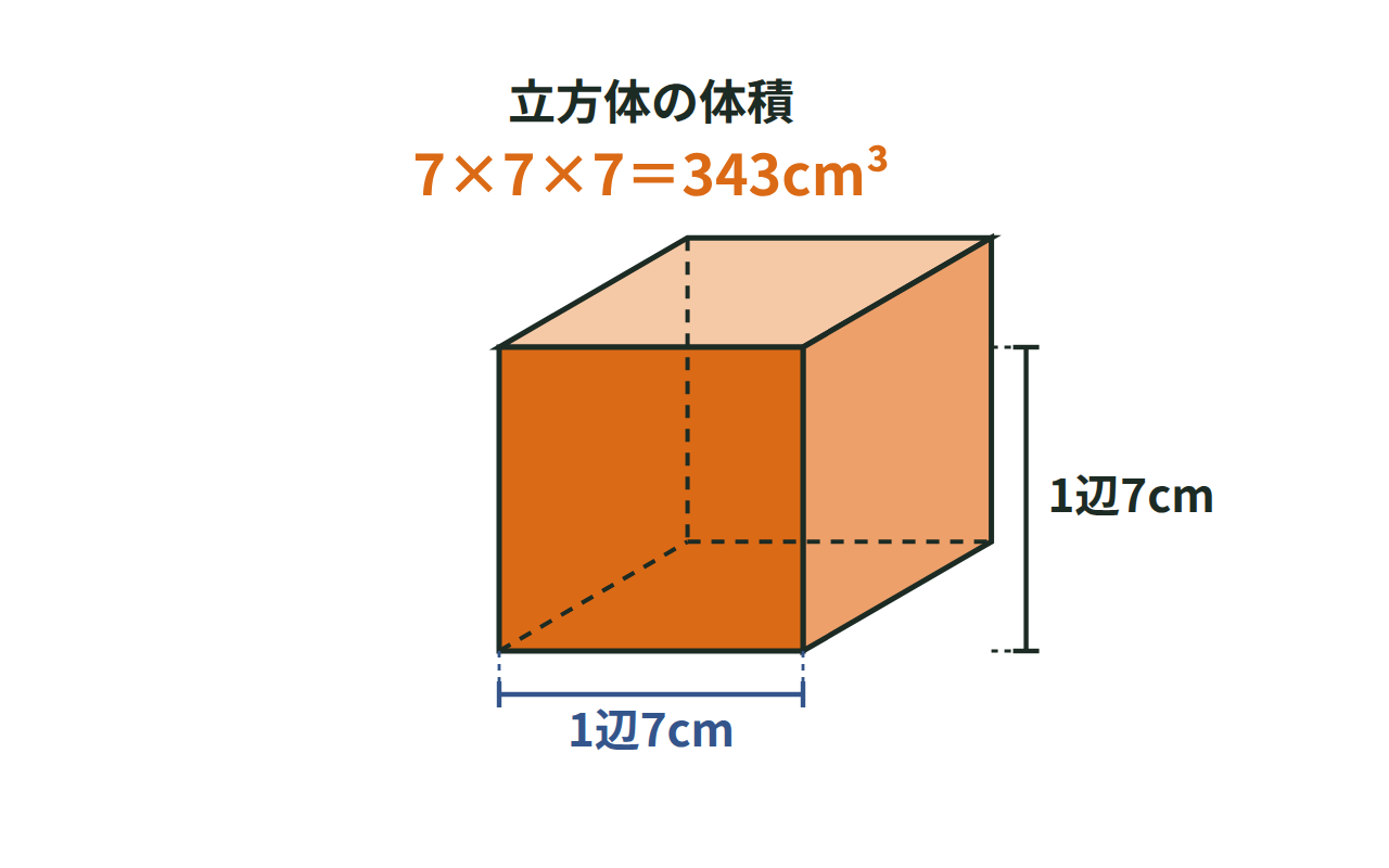 1辺7cmの立方体の体積を7×7×7で求める図