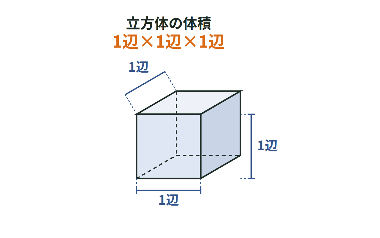 立方体の1辺の長さと体積の公式1辺×1辺×1辺を示す図