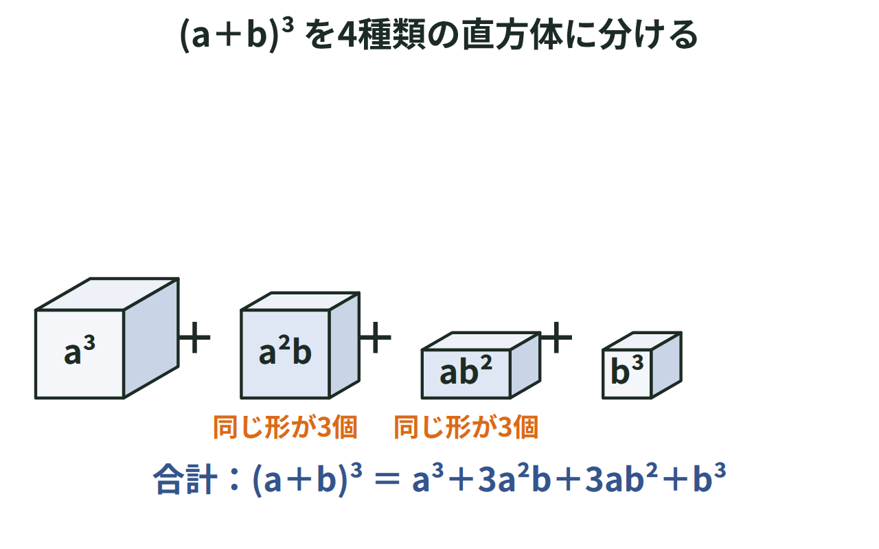 (a+b)³を a³・a²b×3個・ab²×3個・b³ の4種類の直方体に分けて並べた図