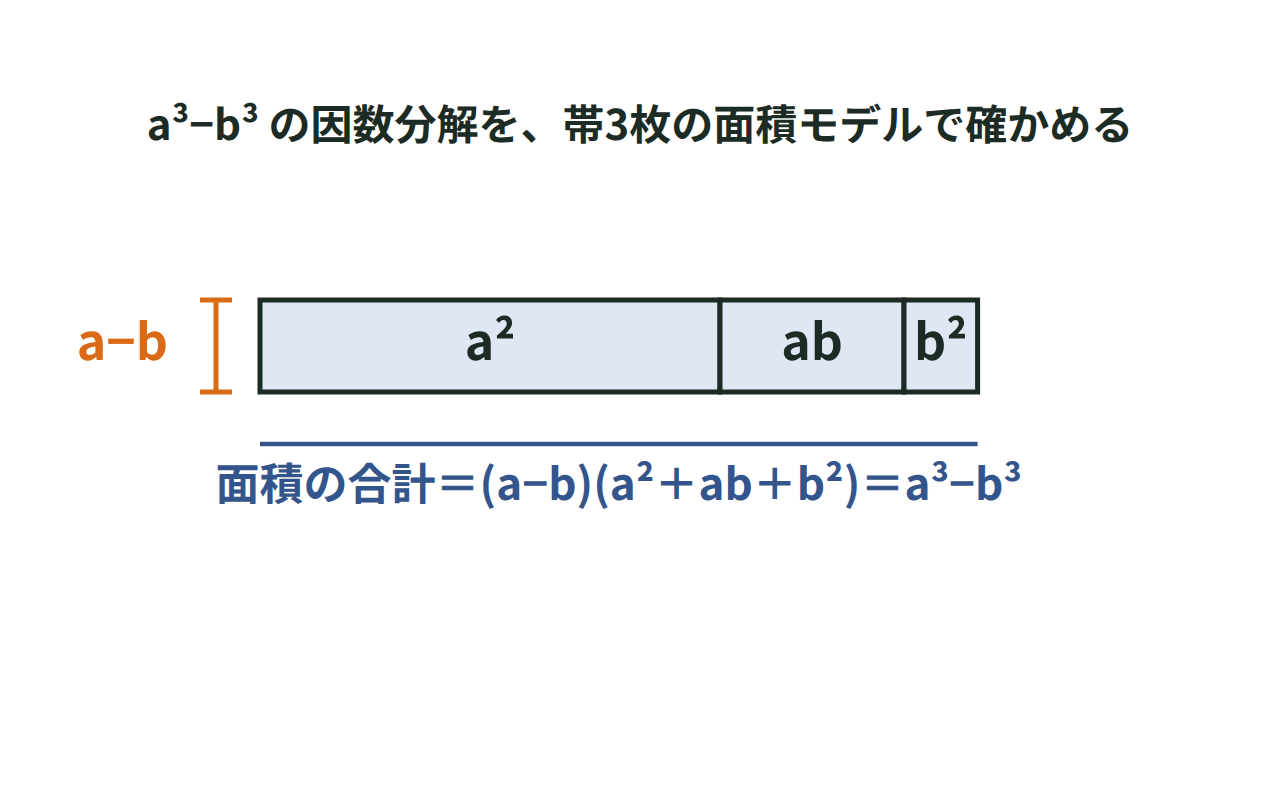 高さa−b、幅a²・ab・b²の3つの帯でa³−b³の面積を表した図