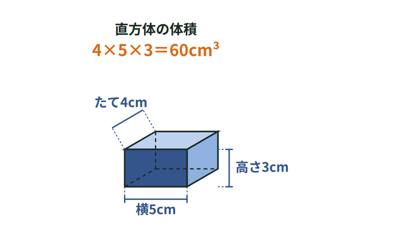 たて4cm・横5cm・高さ3cmの直方体の体積を4×5×3で求める図