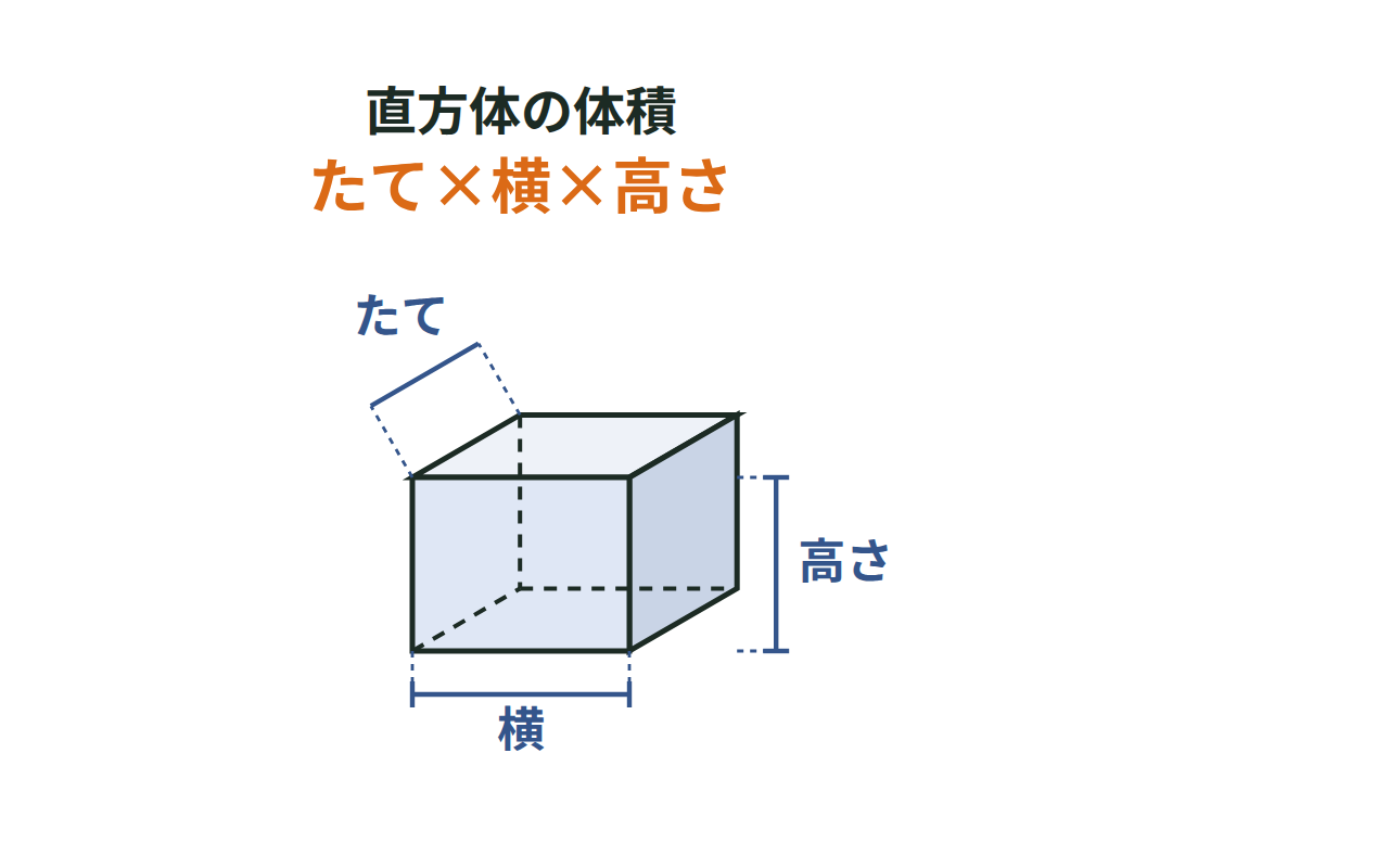 直方体のたて・横・高さと体積の公式たて×横×高さを示す図