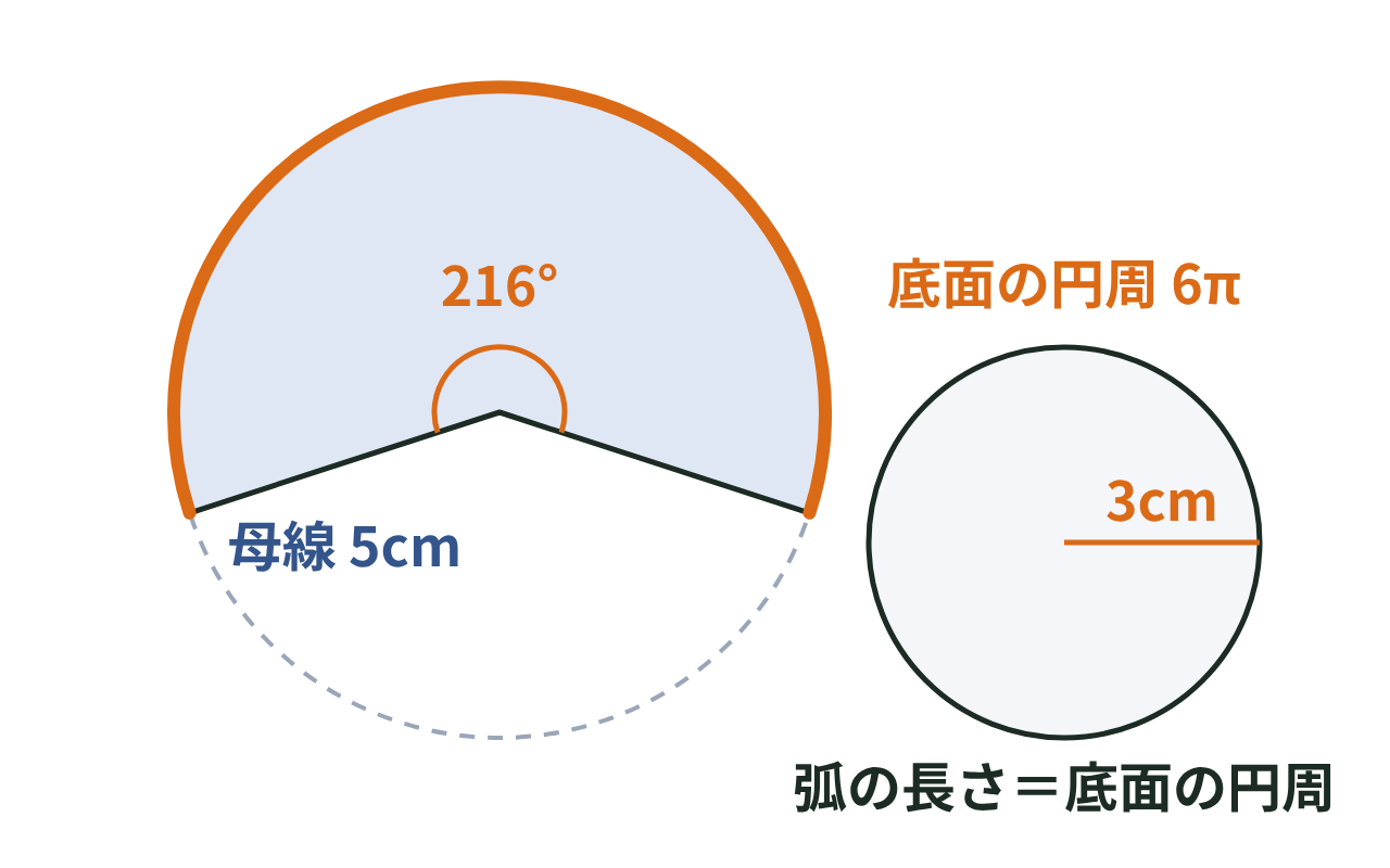 底面の半径3cm・母線5cmの円すいの展開図。側面は中心角216°のおうぎ形になる