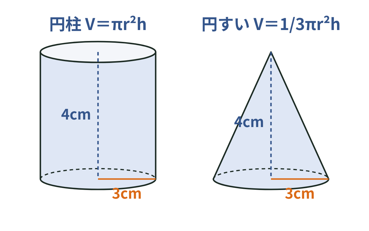 底面の半径3cm・高さ4cmの円柱と円すいを並べ、それぞれの体積の公式を添えた図