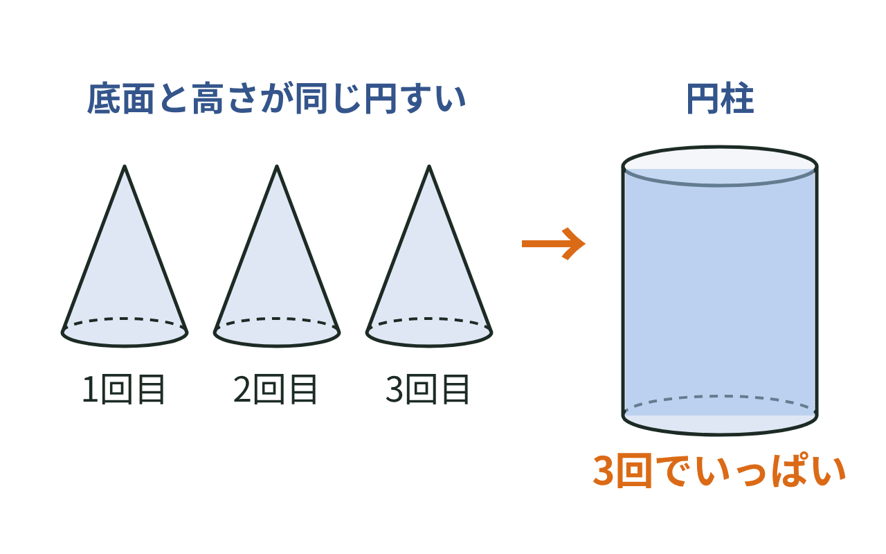 底面と高さが同じ円すいで3回水を移すと、円柱がちょうどいっぱいになる様子