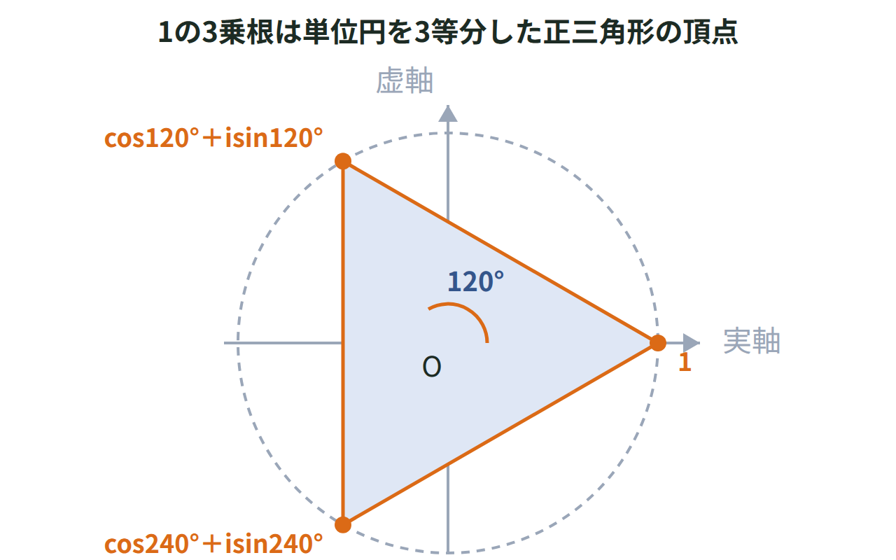 方程式z³＝1の3つの解が単位円周上に120°間隔で並び正三角形を作ることを示した図