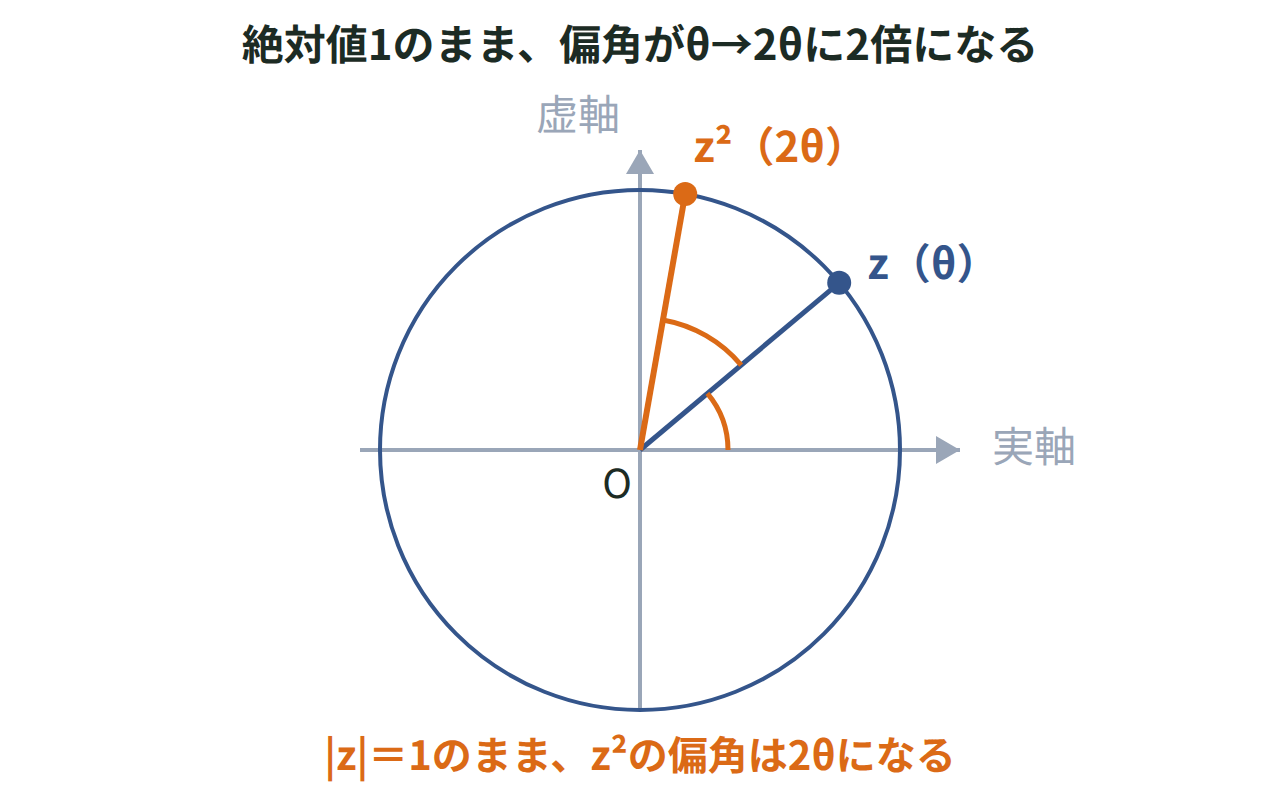 単位円上の点zと、絶対値1のまま偏角が2倍になった点z²を示した図