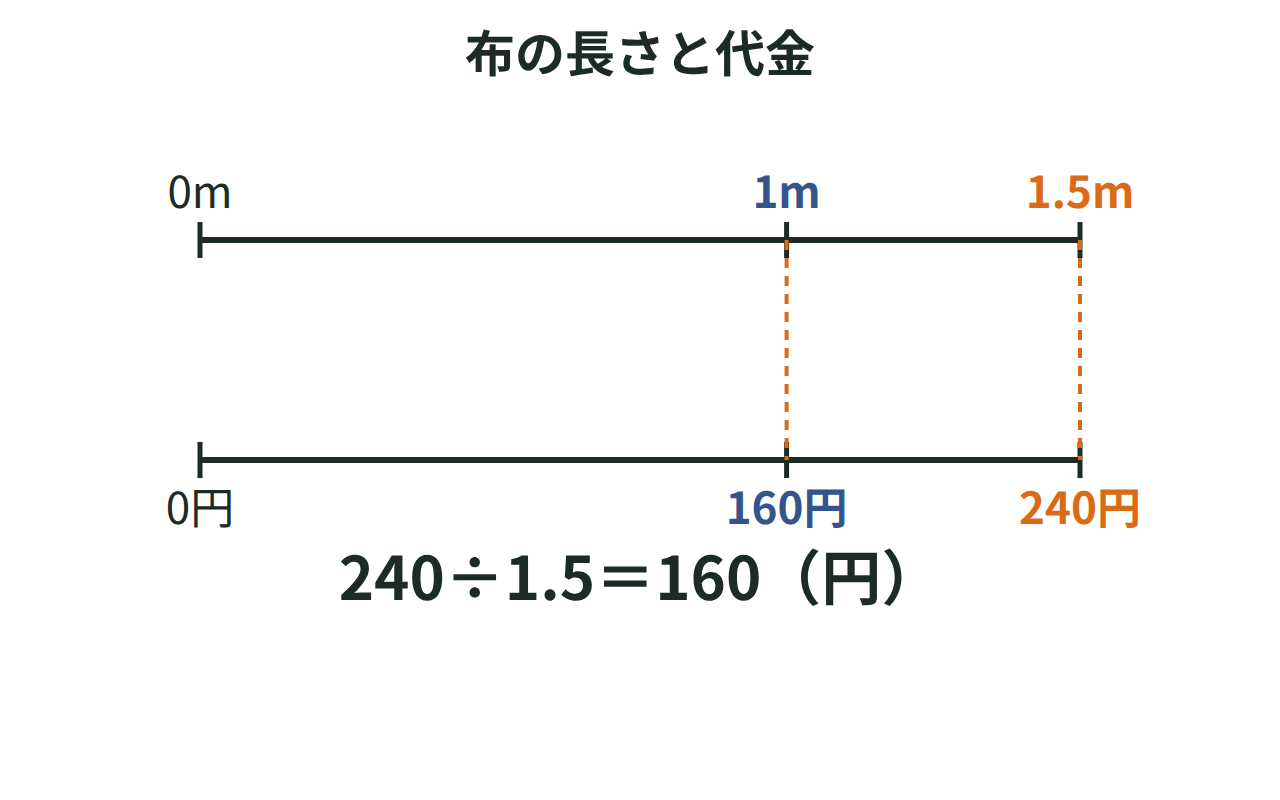 布の長さ1.5mと1mに対応する代金240円と160円を2本の数直線で結んで示す図