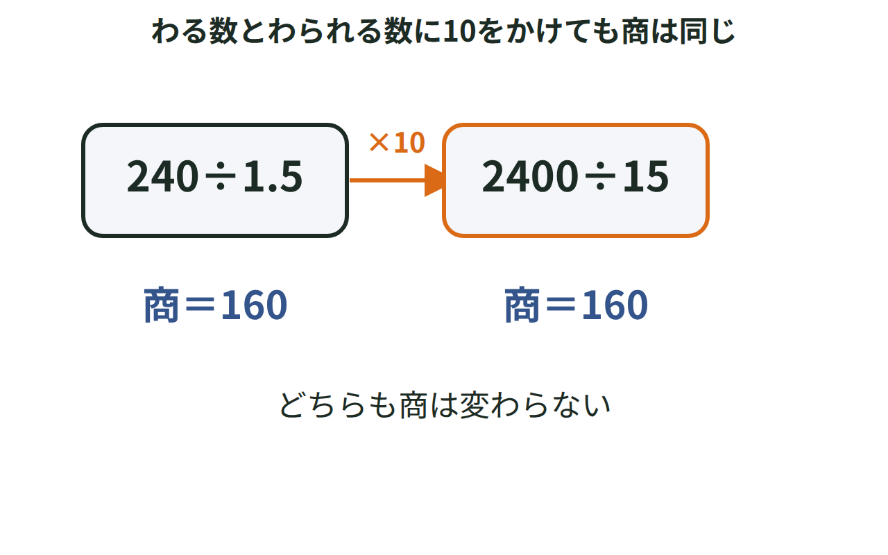 240÷1.5のわる数とわられる数に10をかけて2400÷15に直しても、商が同じ160になることを示す図