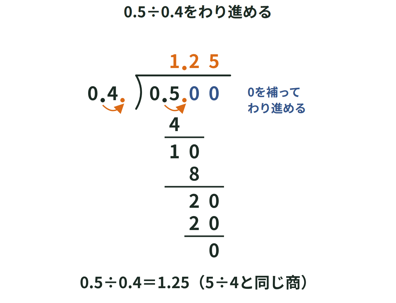 0.4と0.5の小数点を右へ1けた動かして5÷4の筆算にし、0を補ってわり進めて、商1.25を求めるまでを示す図