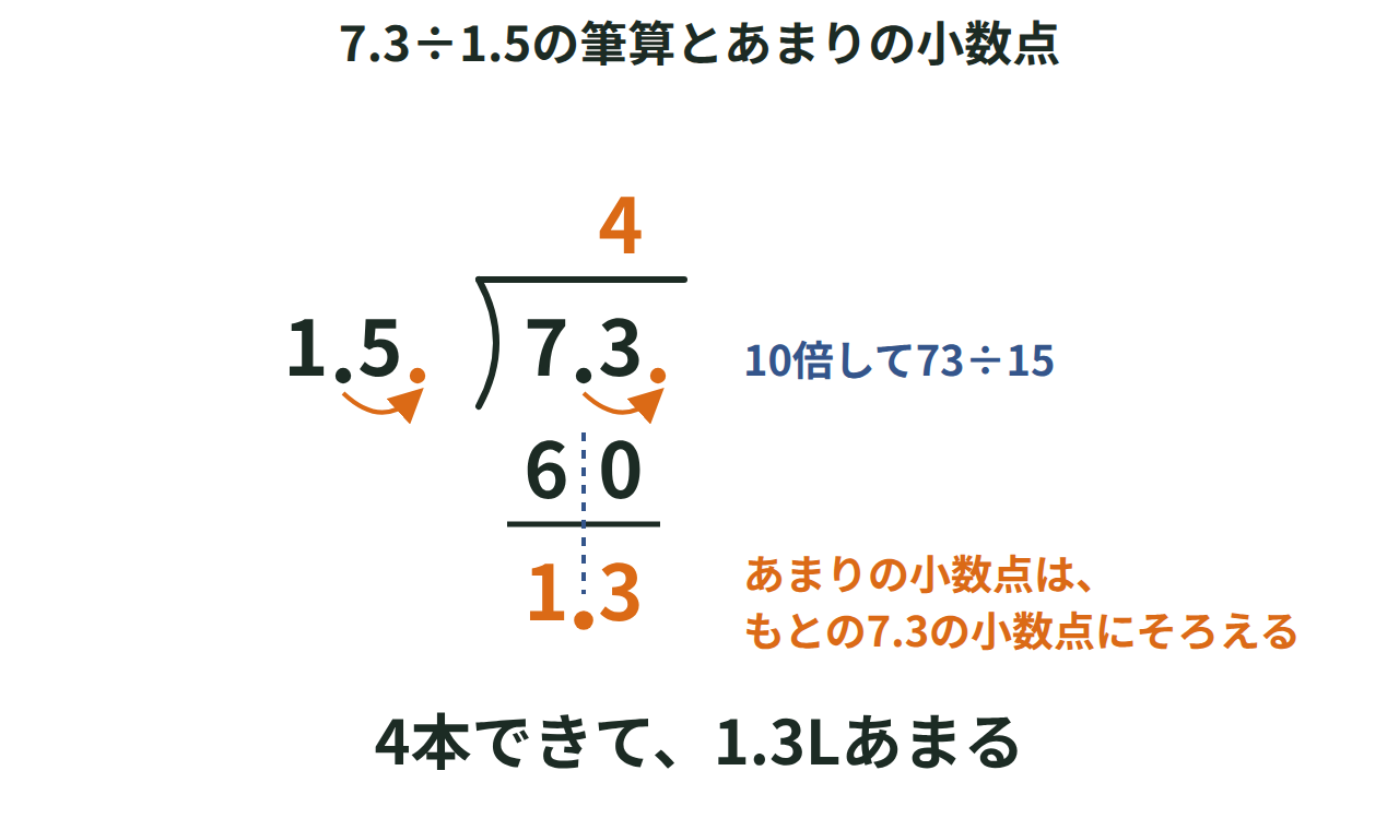 1.5と7.3の小数点を右へ1けた動かして73÷15の筆算にし、あまり13の小数点を、もとの7.3の小数点の位置にそろえて1.3とする図