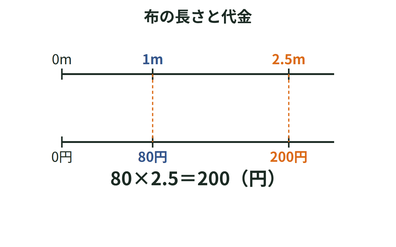 布の長さ1mと2.5mに対応する代金80円と200円を2本の数直線で結んで示す図