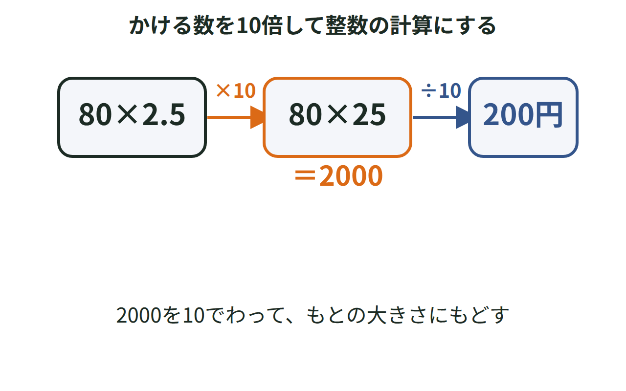 80×2.5を80×25に直し、答えを10でわって200にもどす流れを示す図