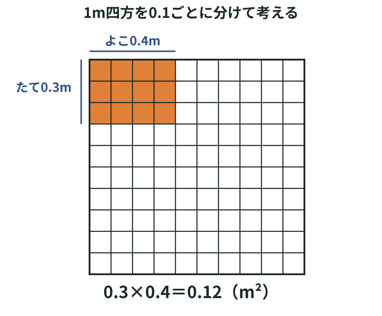 1m四方を0.1ごとに区切り、たて0.3m・よこ0.4mの長方形を塗って、面積0.12m²を示す図