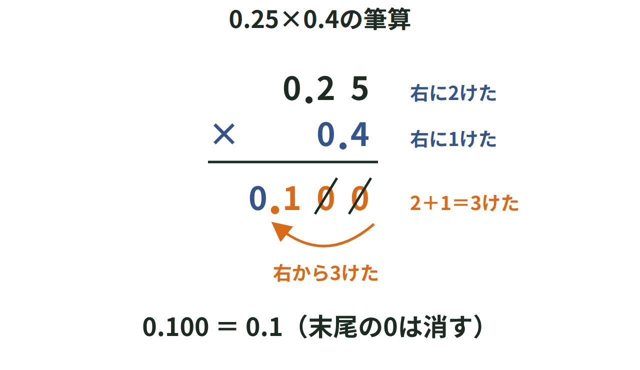 0.25×0.4の筆算。25×4＝100の右から3けたに小数点を打ち、0を補って0.100とし、末尾の0を消して0.1にする図