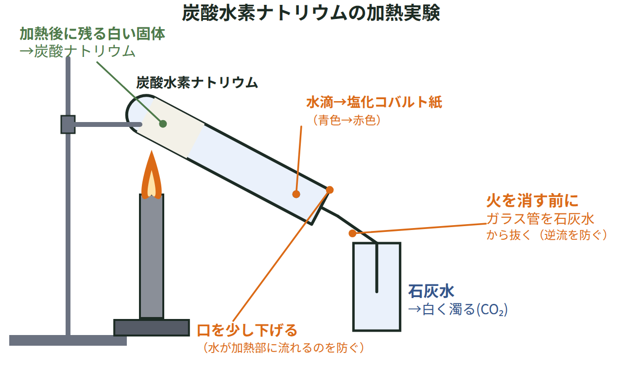 炭酸水素ナトリウムを試験管で加熱し、発生した気体を石灰水に、内側の水滴を塩化コバルト紙に当てて確かめる実験の図