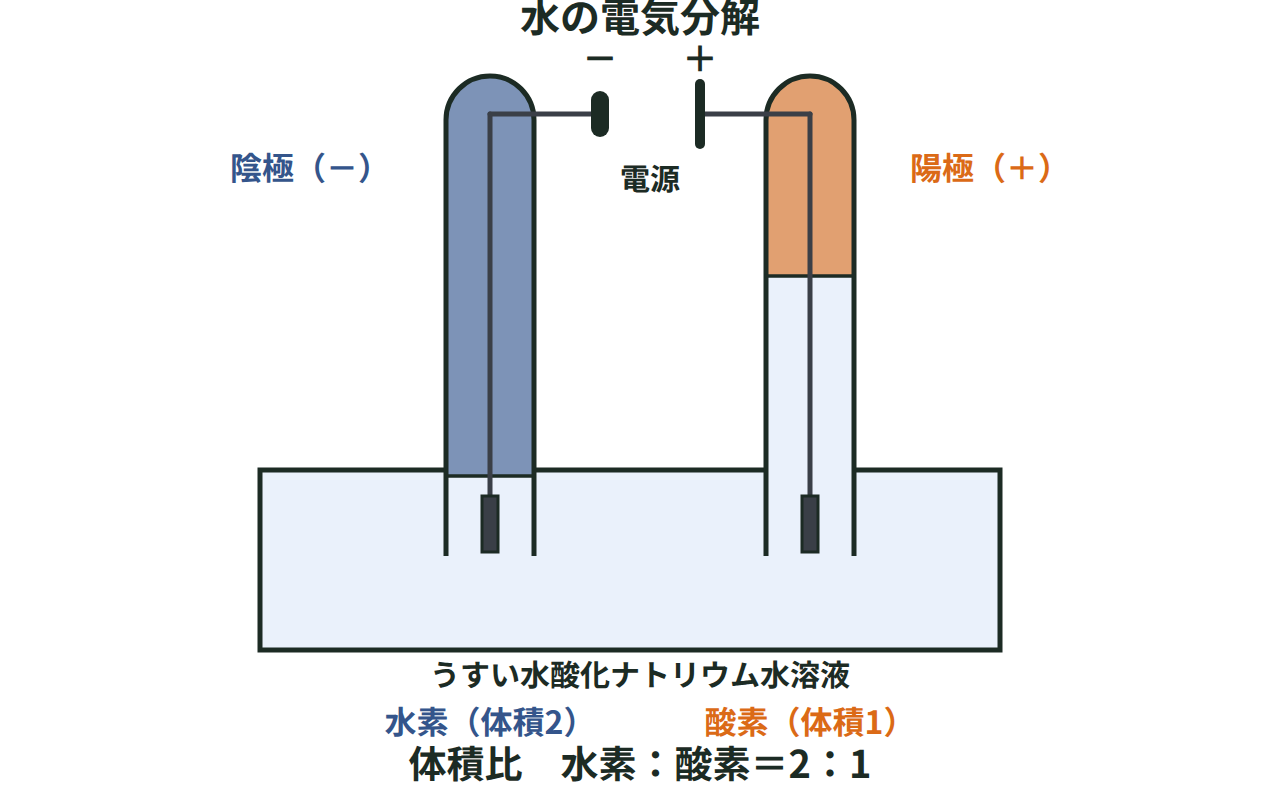 水の電気分解で陰極に水素、陽極に酸素が体積比2:1で発生する様子を示す図